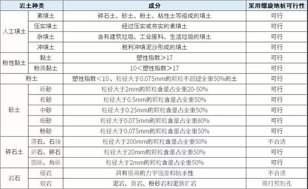 吴忠双叶片螺旋地桩产品适用环境